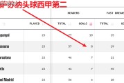 西甲：埃尔切vs奥萨苏纳，当纸糊防线撞上西甲空霸，埃尔切跪了？
